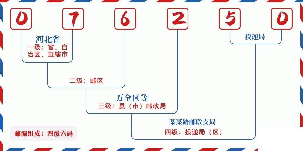 邮编076250含义