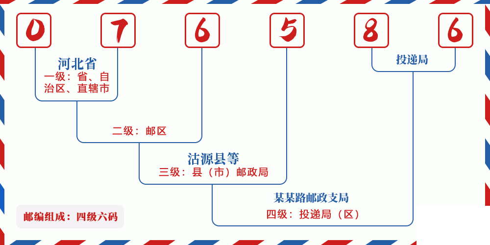 邮编076586含义