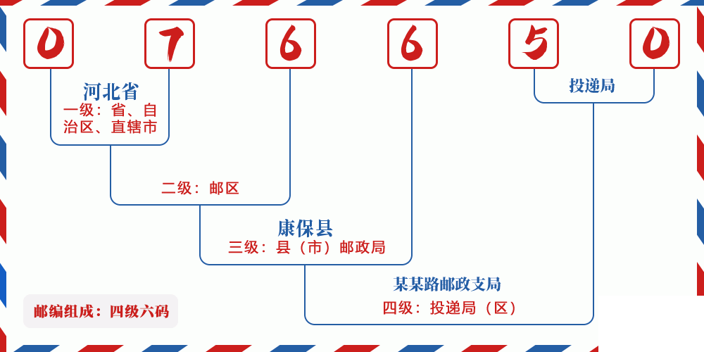 邮编076650含义