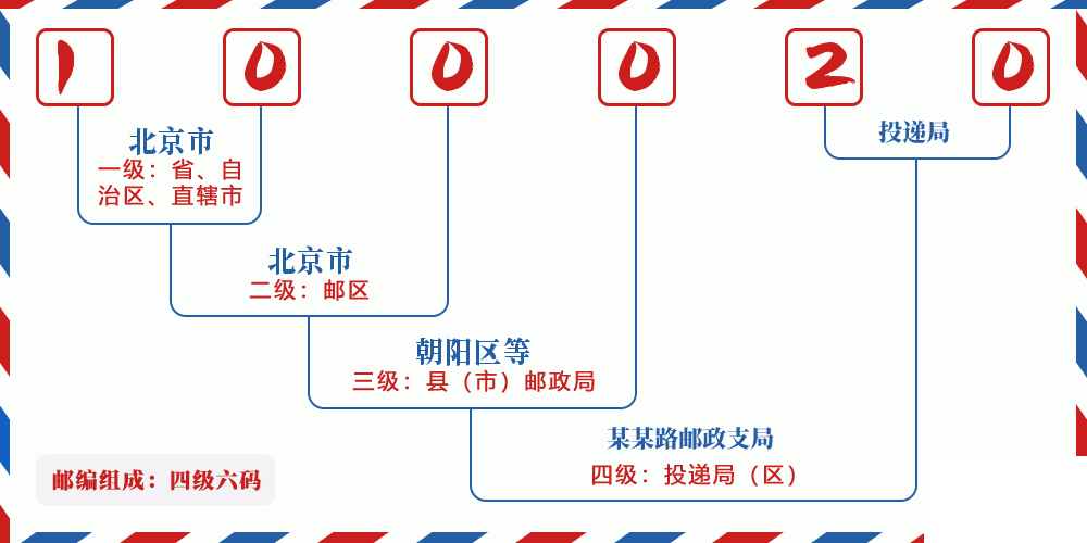 邮编100020含义
