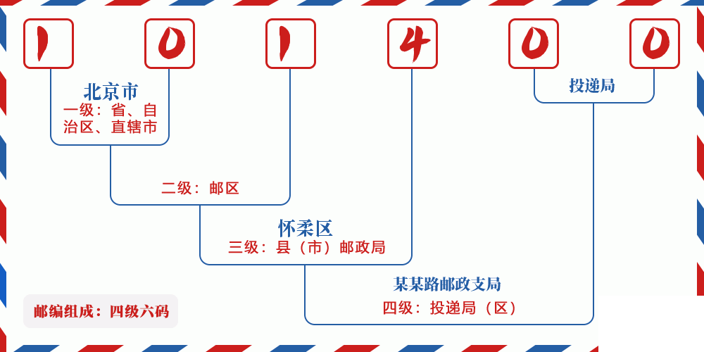 邮编101400含义
