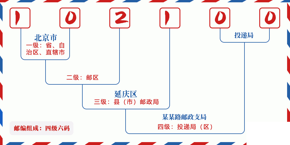 邮编102100含义