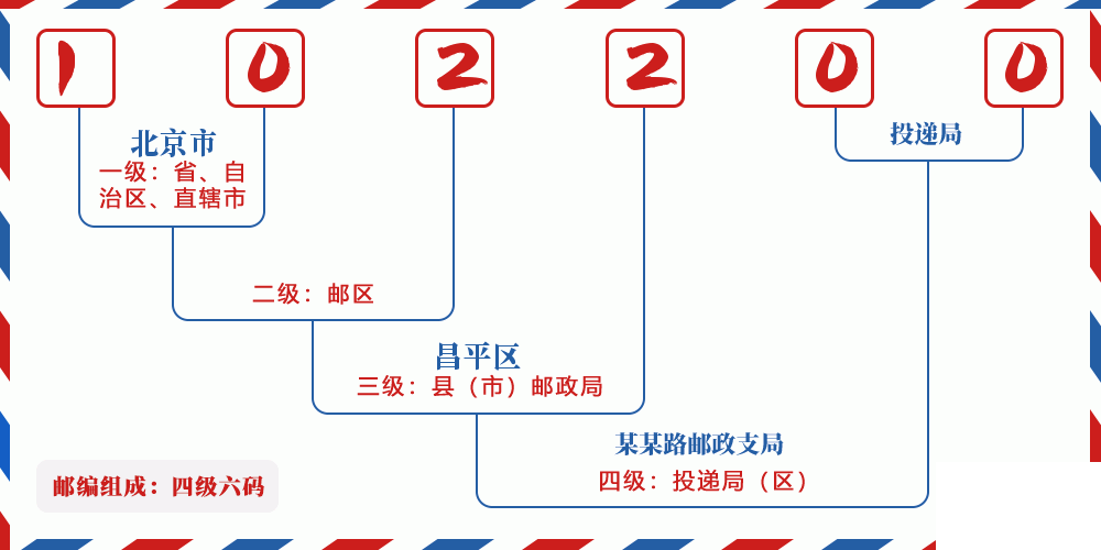 邮编102200含义