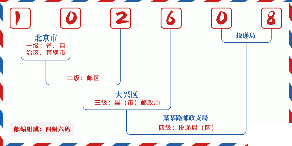邮编102608含义