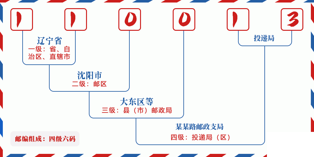 邮编110013含义