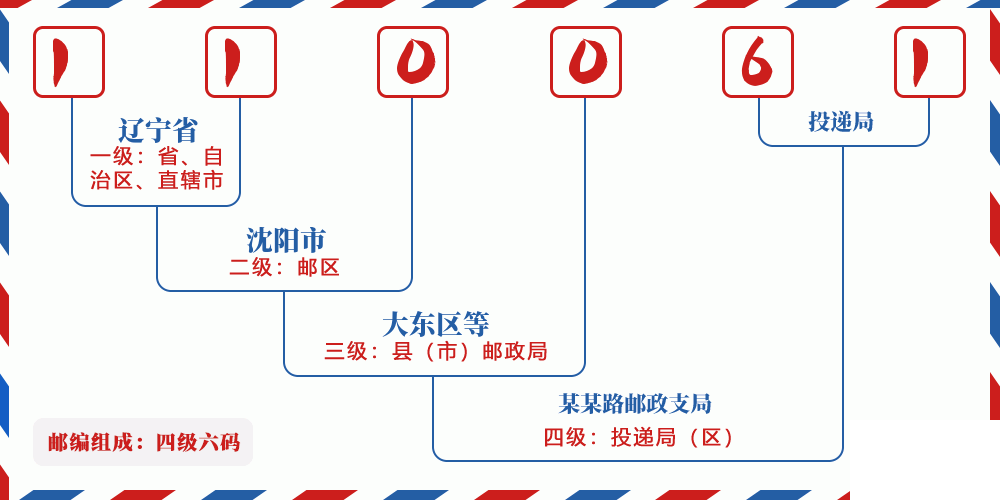 邮编110061含义