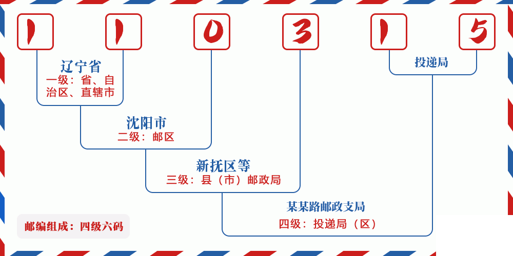 邮编110315含义