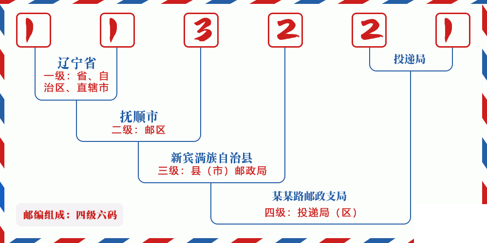 邮编113221含义