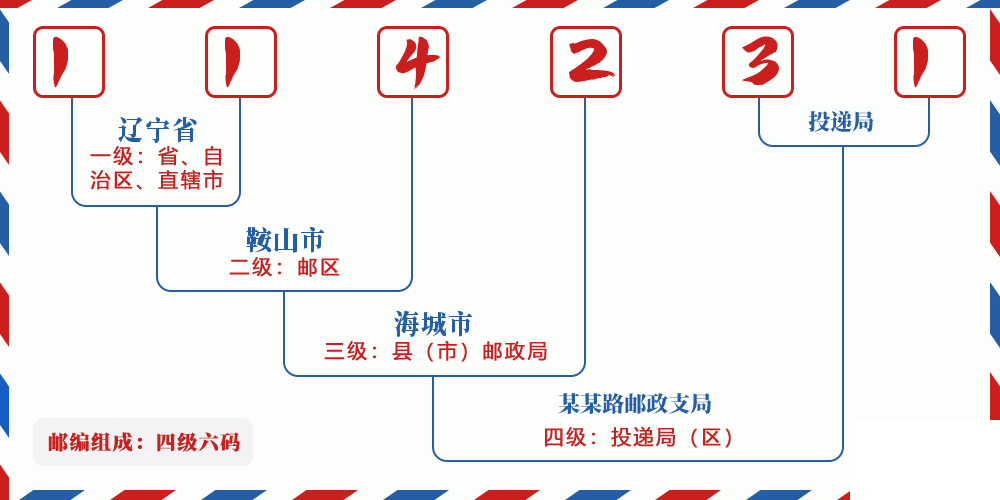邮编114231含义