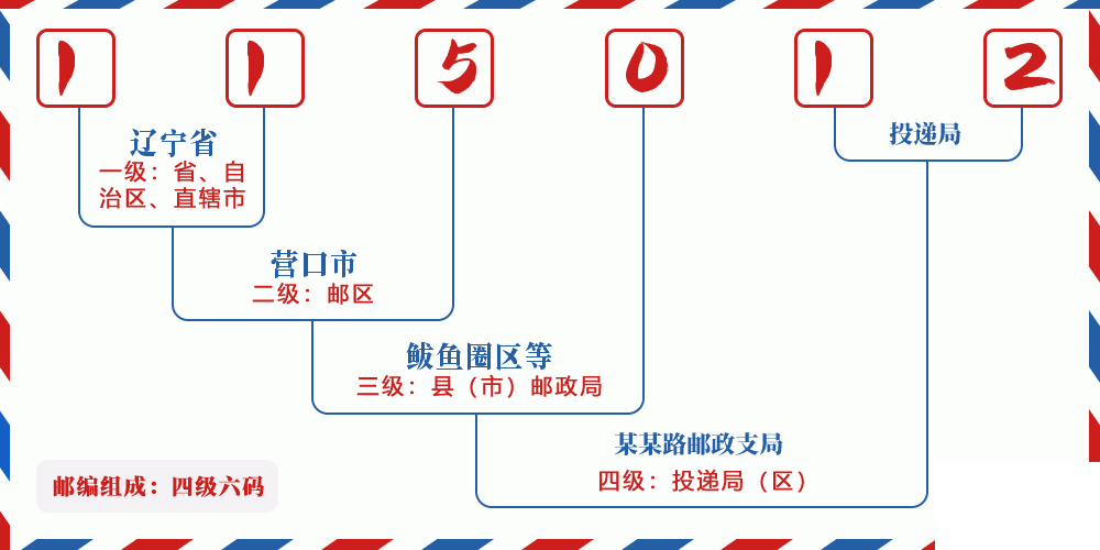 邮编115012含义