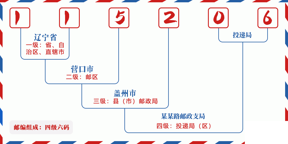 邮编115206含义