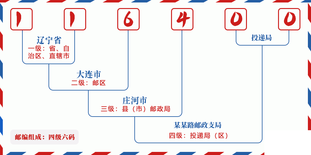 邮编116400含义