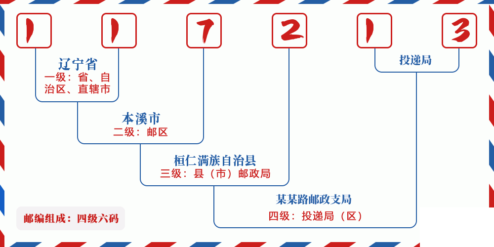 邮编117213含义