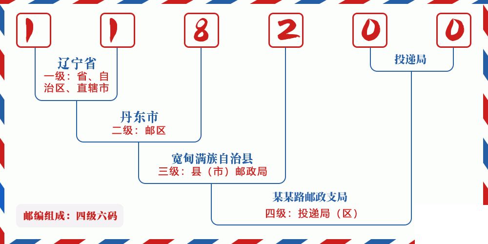 邮编118200含义