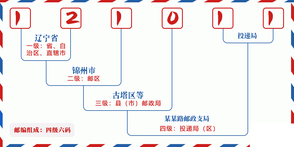 邮编121011含义