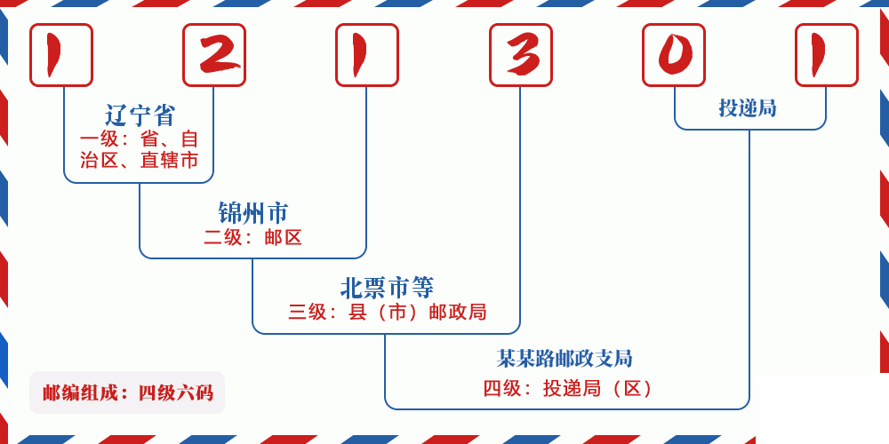 邮编121301含义
