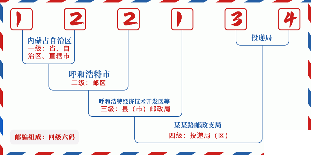 邮编122134含义