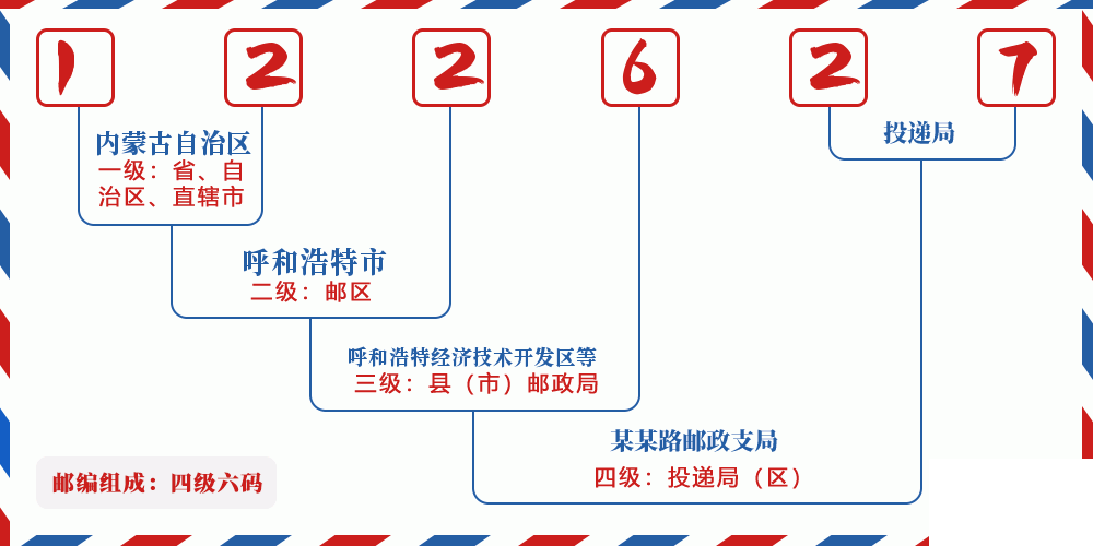 邮编122627含义
