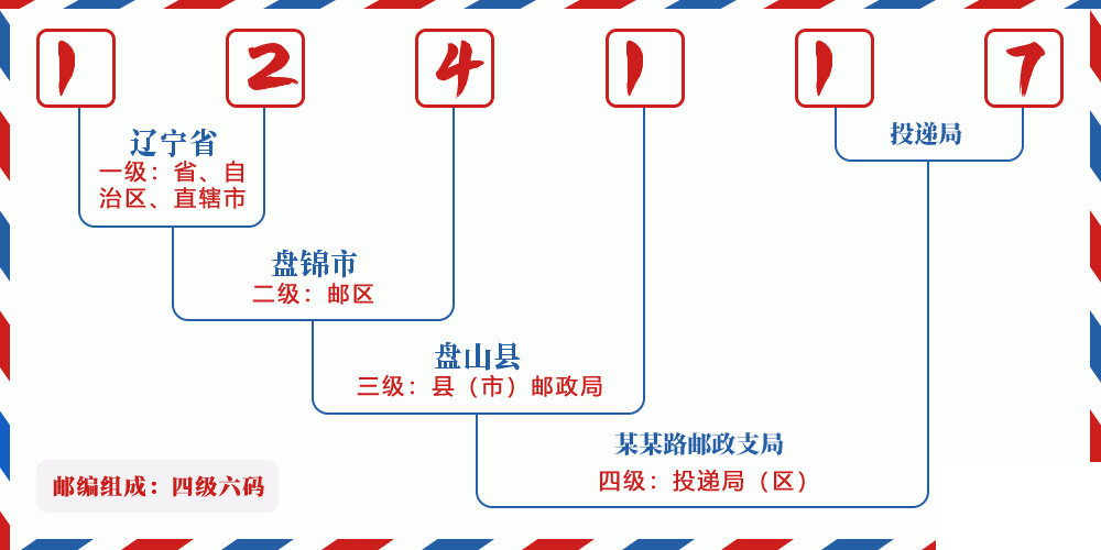 邮编124117含义