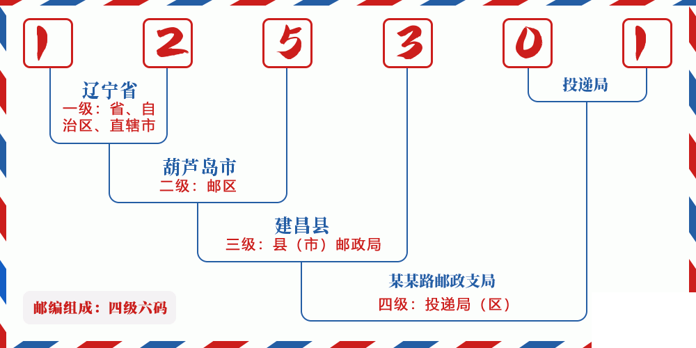 邮编125301含义