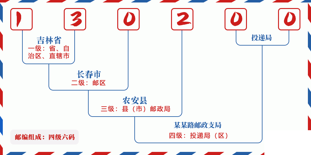 邮编130200含义
