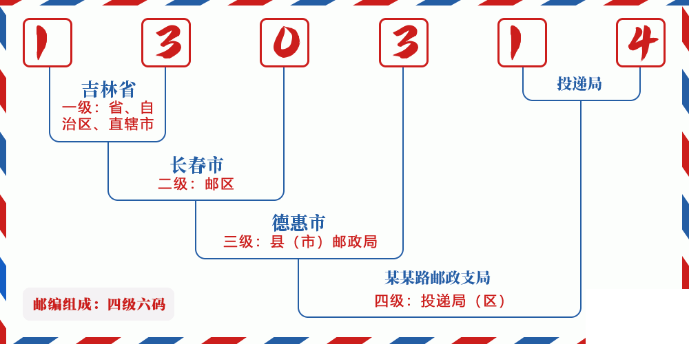 邮编130314含义