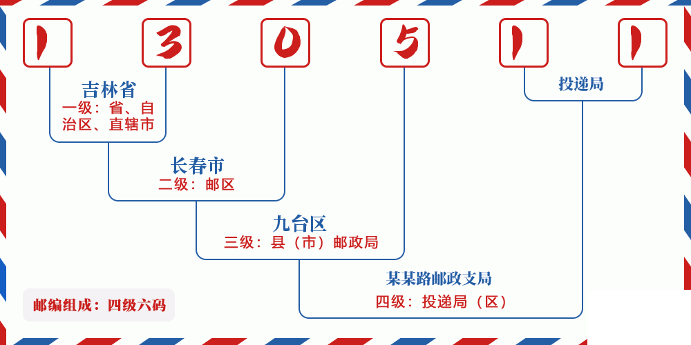 邮编130511含义