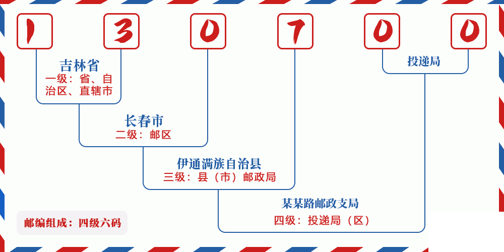 邮编130700含义
