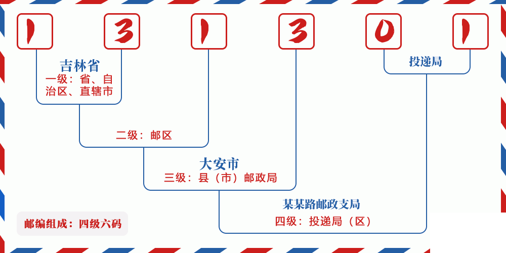 邮编131301含义