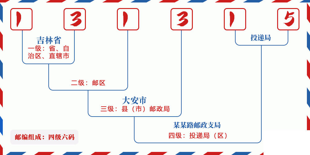 邮编131315含义
