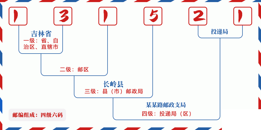 邮编131521含义