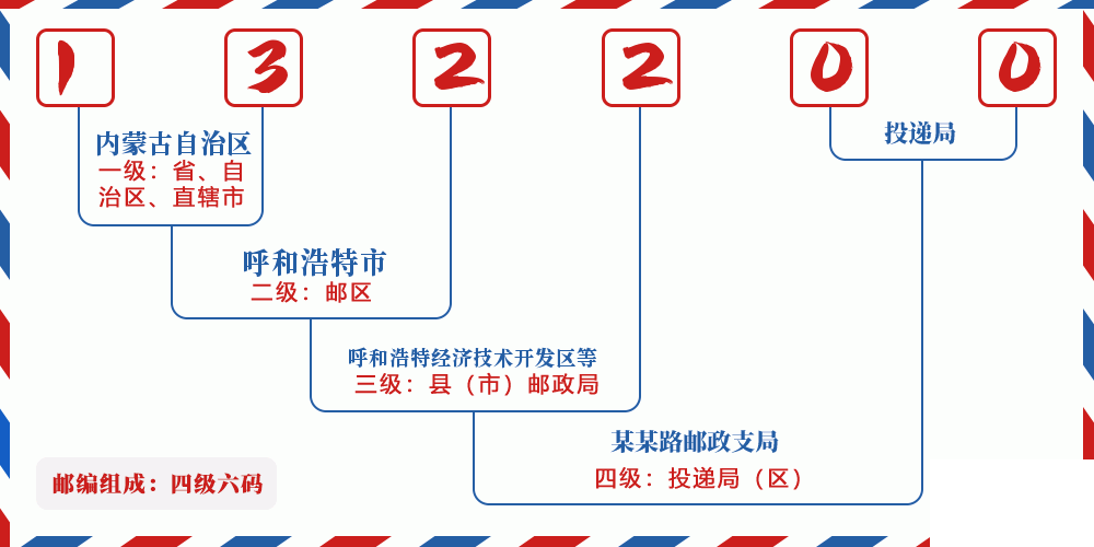 邮编132200含义