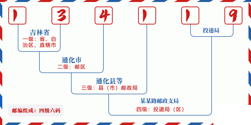 邮编134119含义