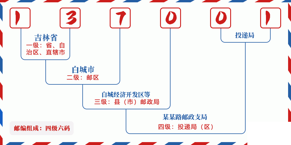 邮编137001含义