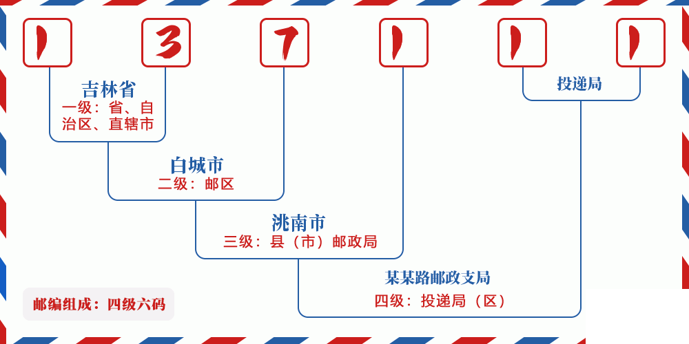 邮编137111含义