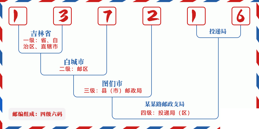 邮编137216含义