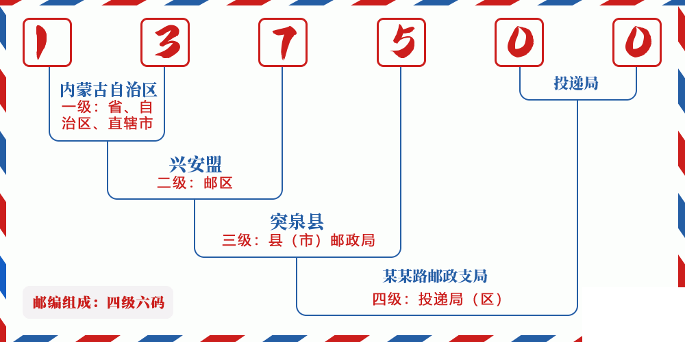 邮编137500含义
