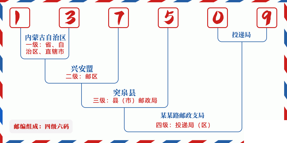 邮编137509含义