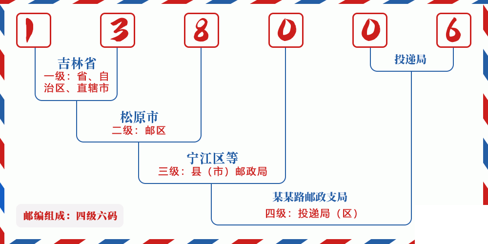 邮编138006含义