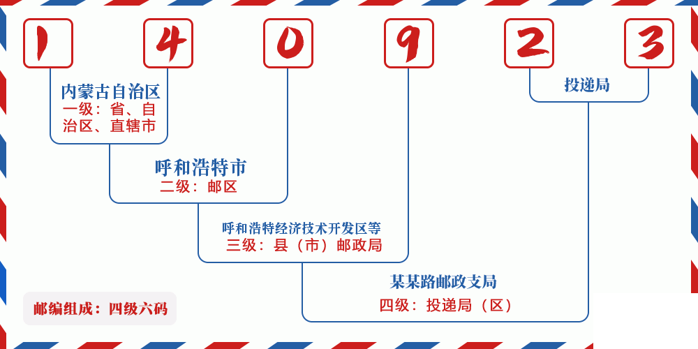邮编140923含义
