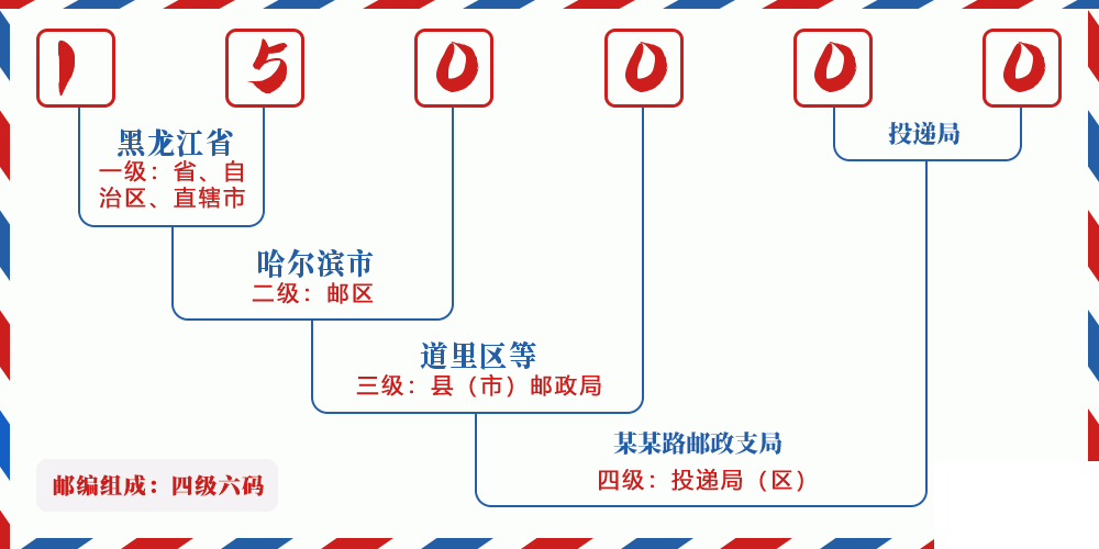 邮编150000含义