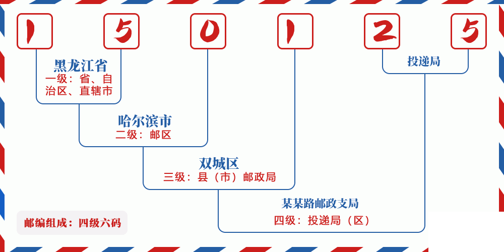 邮编150125含义