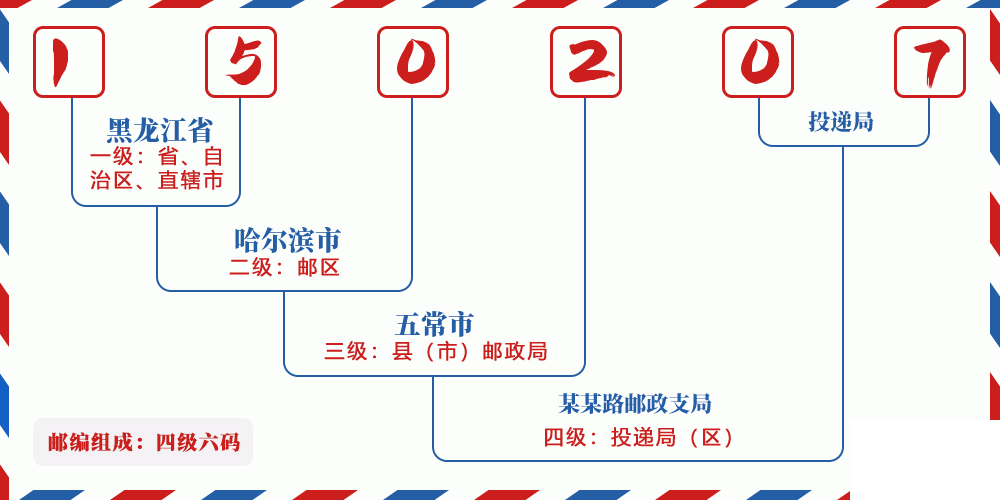 邮编150207含义