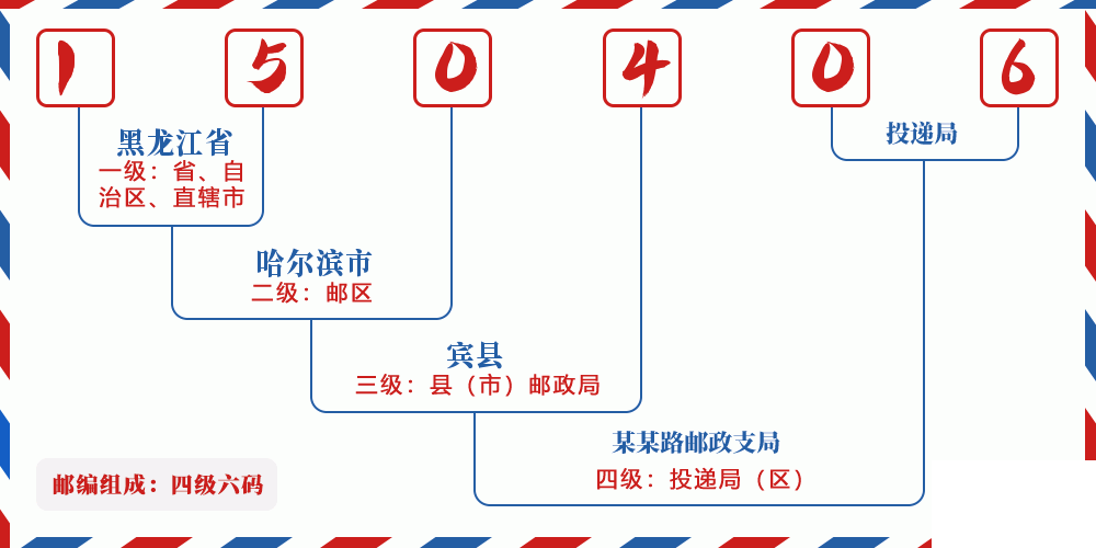 邮编150406含义
