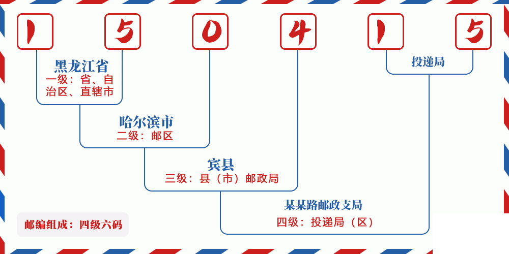 邮编150415含义