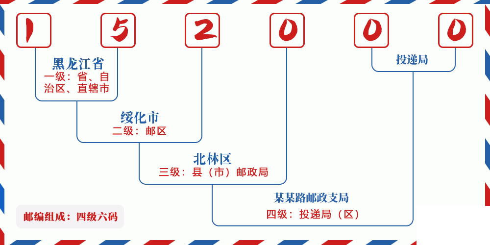 邮编152000含义