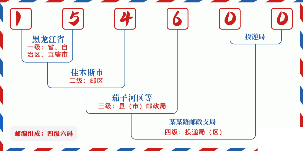 邮编154600含义