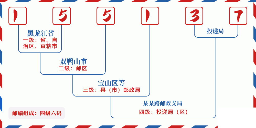 邮编155137含义