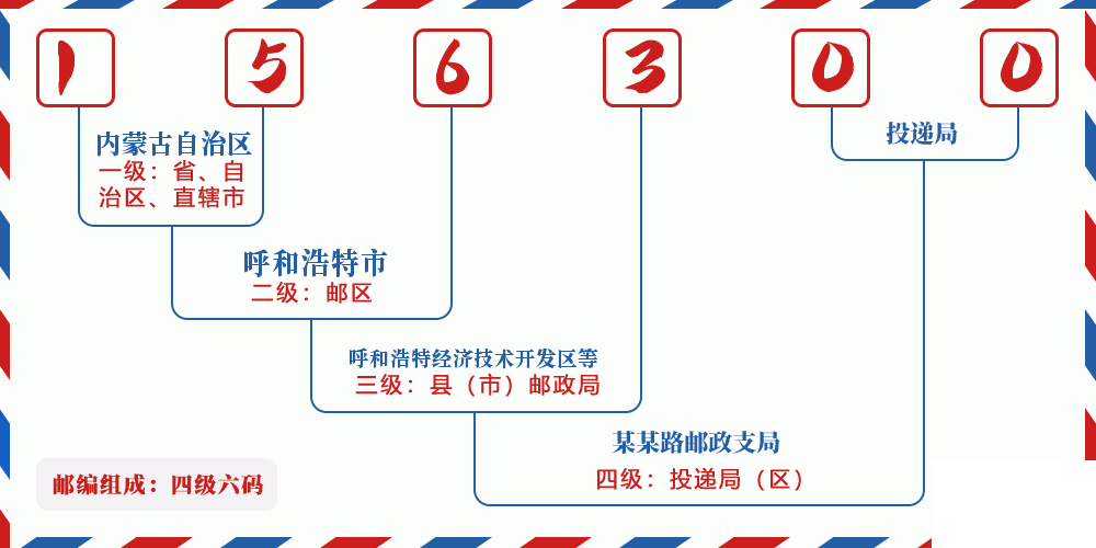 邮编156300含义