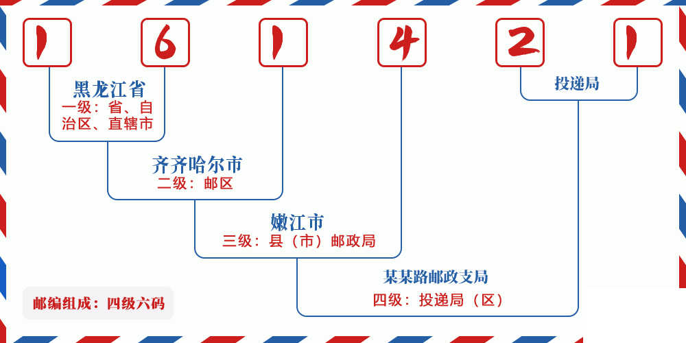 邮编161421含义